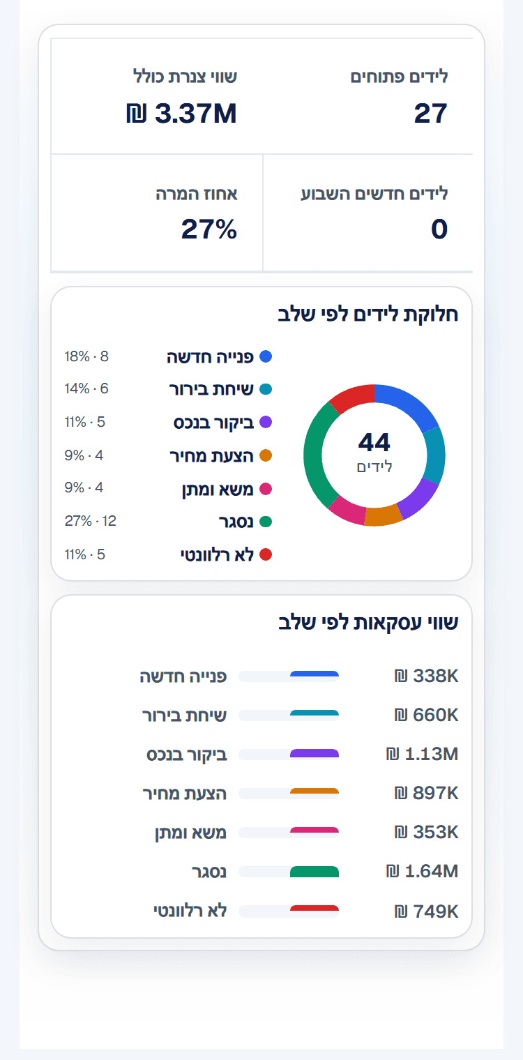 סיכום ותרשימי שלבי המכירה של ClimbCRM בתצוגת טלפון