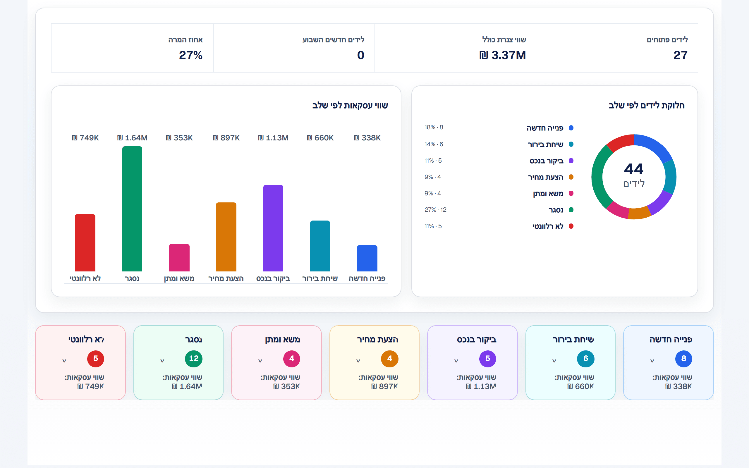 סיכום ותרשימי שלבי המכירה של ClimbCRM עם נתוני עסק אמיתיים